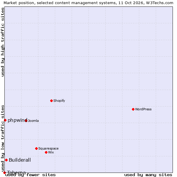Market position of Builderall vs. phpwind vs. Taberna