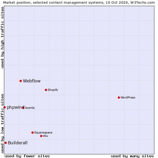 Market position of Webflow vs. Builderall vs. phpwind