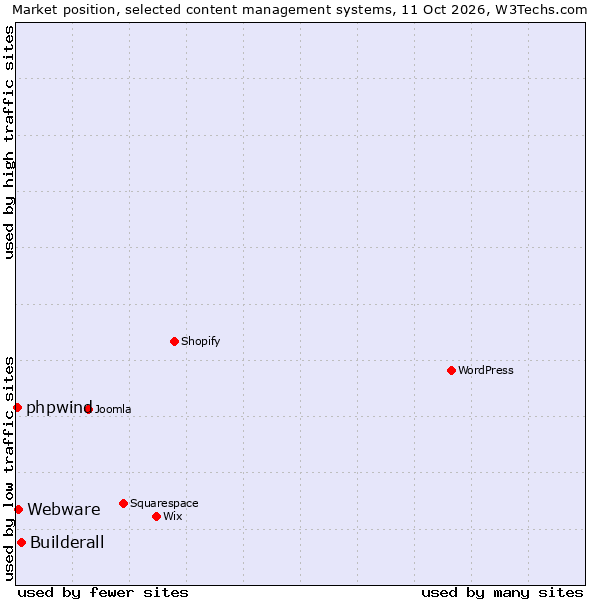 Market position of Builderall vs. Webware vs. phpwind