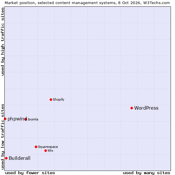 Market position of WordPress vs. Builderall vs. phpwind