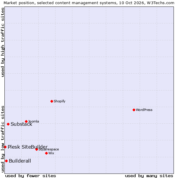 Market position of Substack vs. Builderall vs. Plesk SiteBuilder