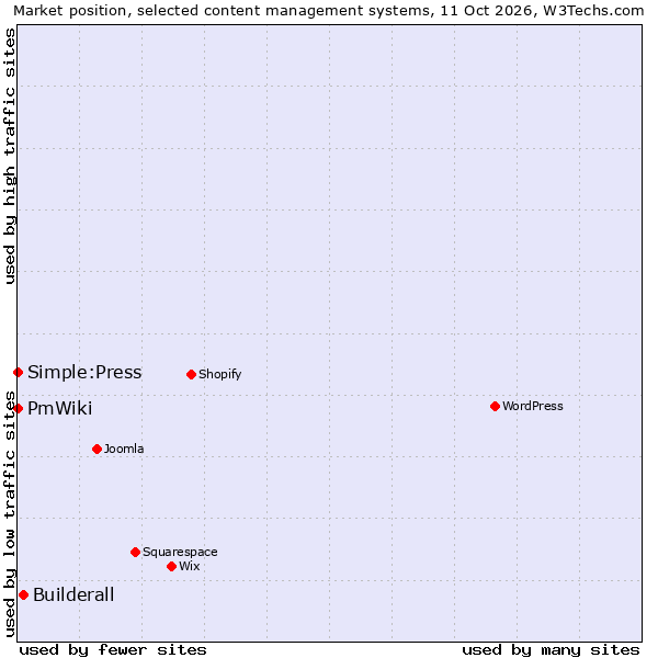 Market position of Builderall vs. Simple:Press vs. PmWiki