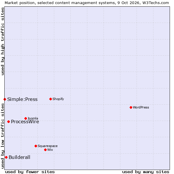Market position of ProcessWire vs. Builderall vs. Simple:Press