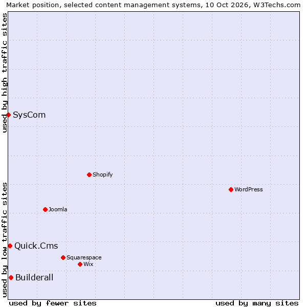 Market position of Builderall vs. Quick.Cms vs. SysCom