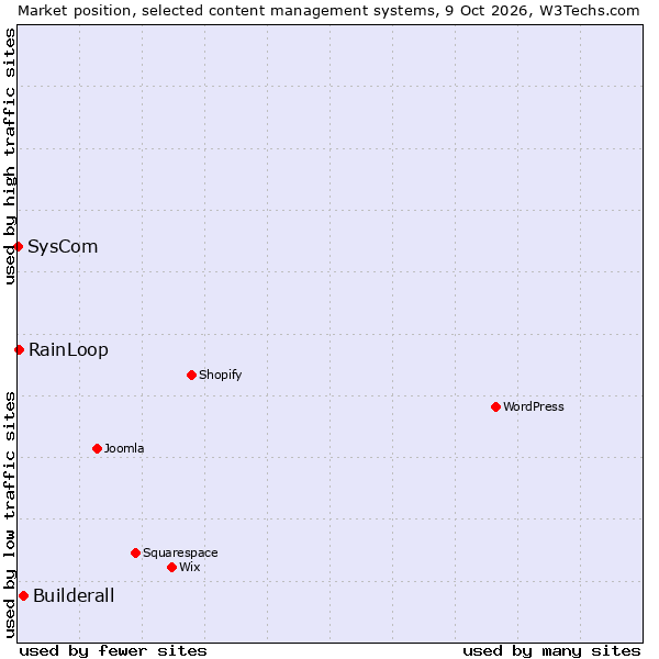 Market position of Builderall vs. RainLoop vs. SysCom