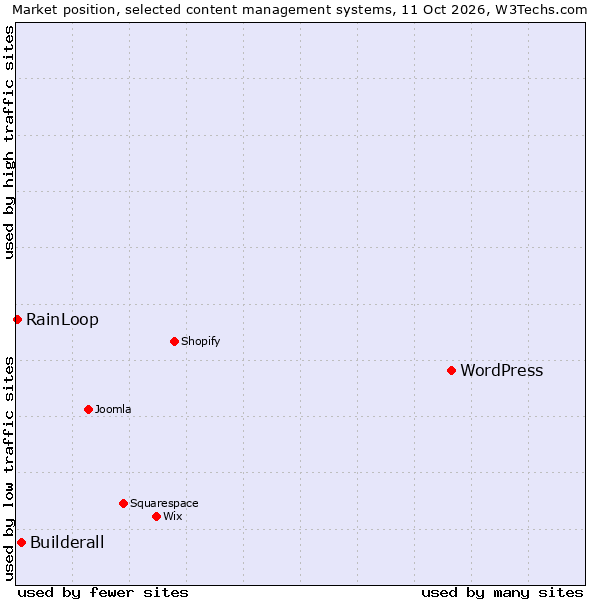 Market position of WordPress vs. Builderall vs. RainLoop