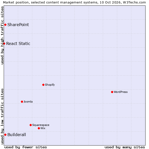 Market position of Builderall vs. SharePoint vs. React Static