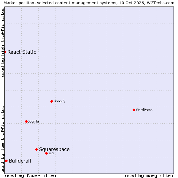 Market position of Squarespace vs. Builderall vs. React Static