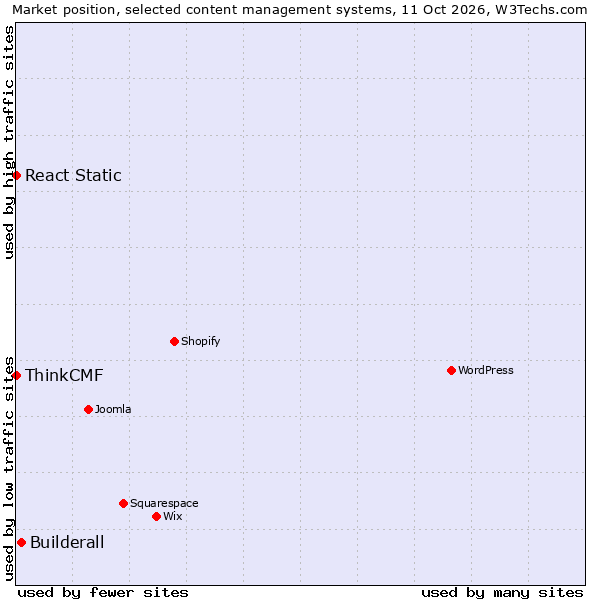 Market position of Builderall vs. React Static vs. ThinkCMF