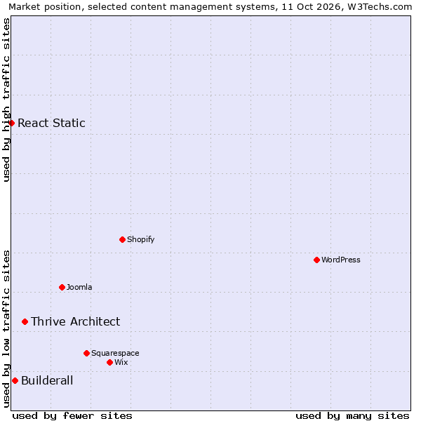 Market position of Thrive Architect vs. Builderall vs. React Static