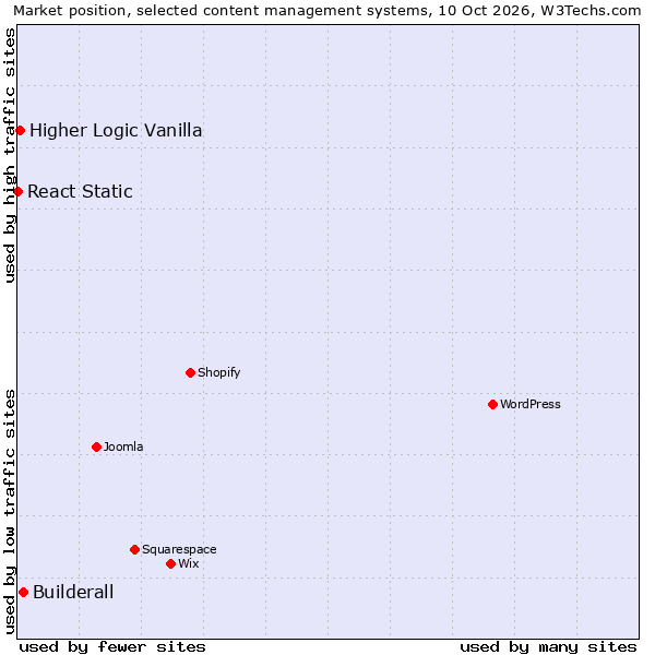 Market position of Builderall vs. Higher Logic Vanilla vs. React Static