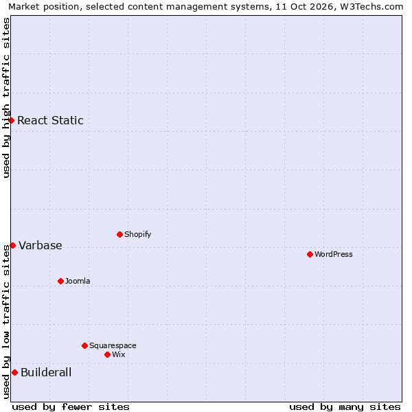 Market position of Builderall vs. Varbase vs. React Static