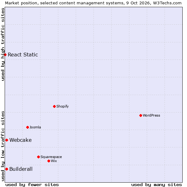 Market position of Builderall vs. Webcake vs. React Static