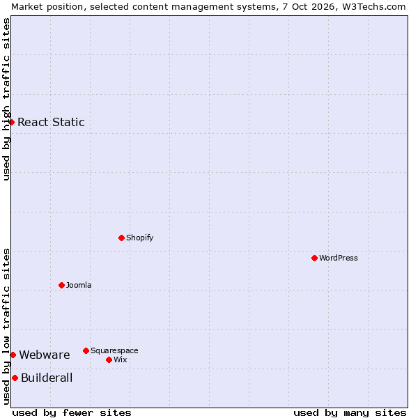 Market position of Builderall vs. Webware vs. React Static