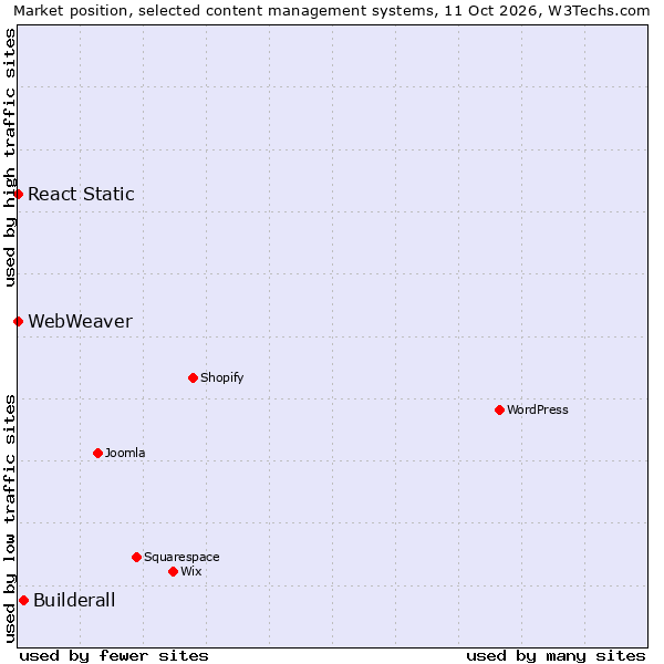 Market position of Builderall vs. React Static vs. WebWeaver