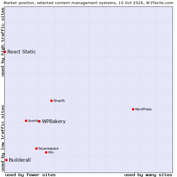 Market position of WPBakery vs. Builderall vs. React Static