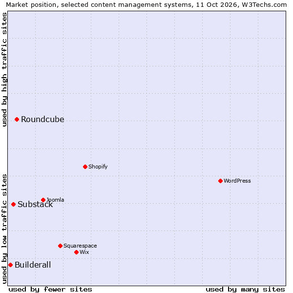 Market position of Roundcube vs. Substack vs. Builderall