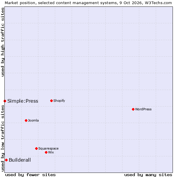 Market position of Builderall vs. Simple:Press
