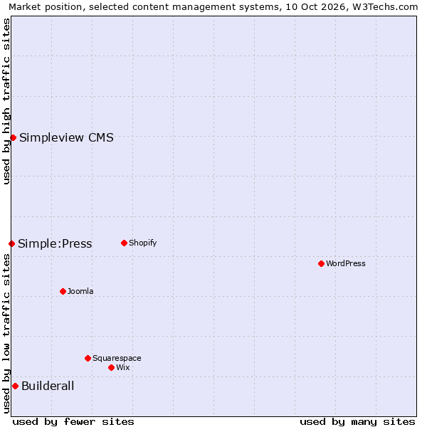 Market position of Builderall vs. Simpleview CMS vs. Simple:Press