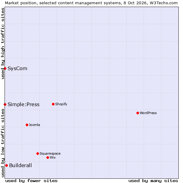 Market position of Builderall vs. SysCom vs. Simple:Press