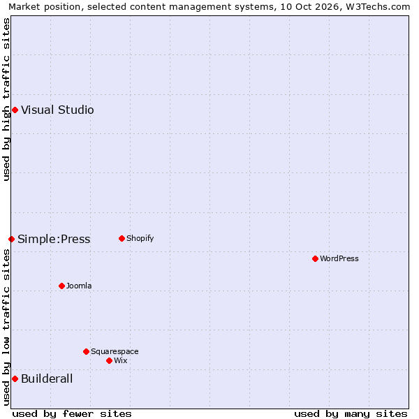 Market position of Visual Studio vs. Builderall vs. Simple:Press