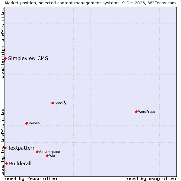 Market position of Builderall vs. Simpleview CMS vs. Textpattern