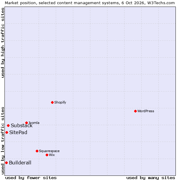 Market position of Substack vs. SitePad vs. Builderall