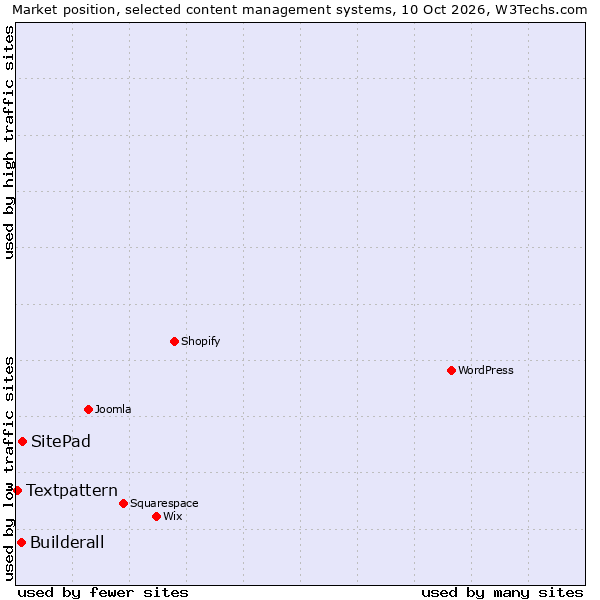 Market position of SitePad vs. Builderall vs. Textpattern