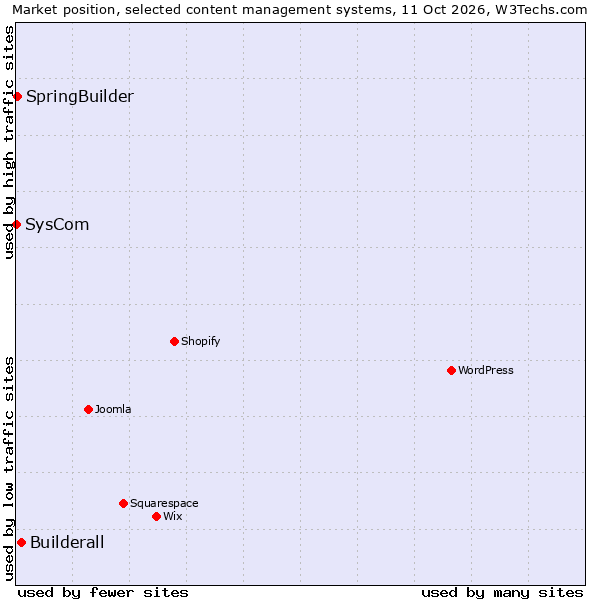 Market position of Builderall vs. SpringBuilder vs. SysCom