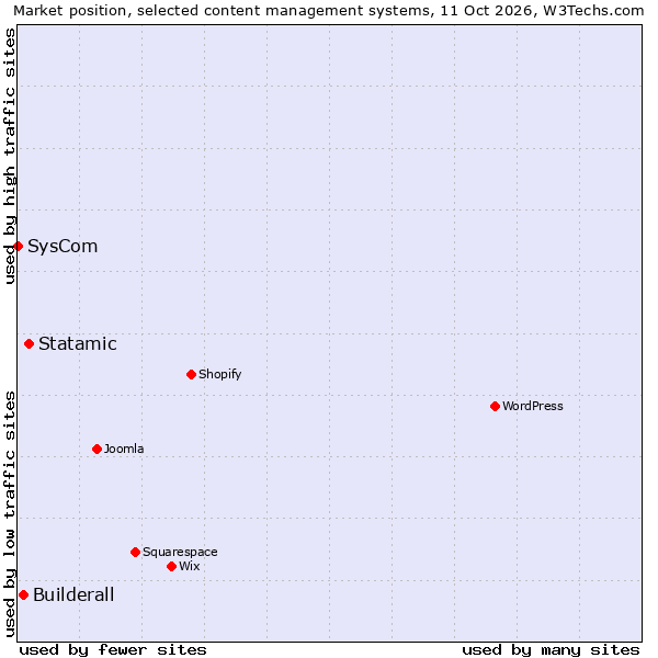 Market position of Statamic vs. Builderall vs. SysCom