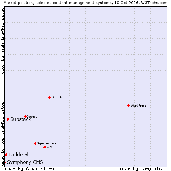 Market position of Substack vs. Builderall vs. Symphony CMS