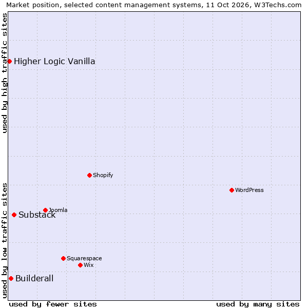 Market position of Substack vs. Builderall vs. Higher Logic Vanilla