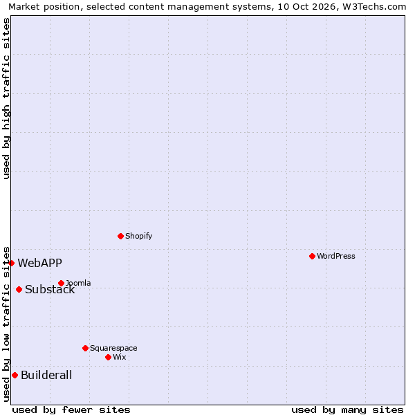 Market position of Substack vs. Builderall vs. WebAPP