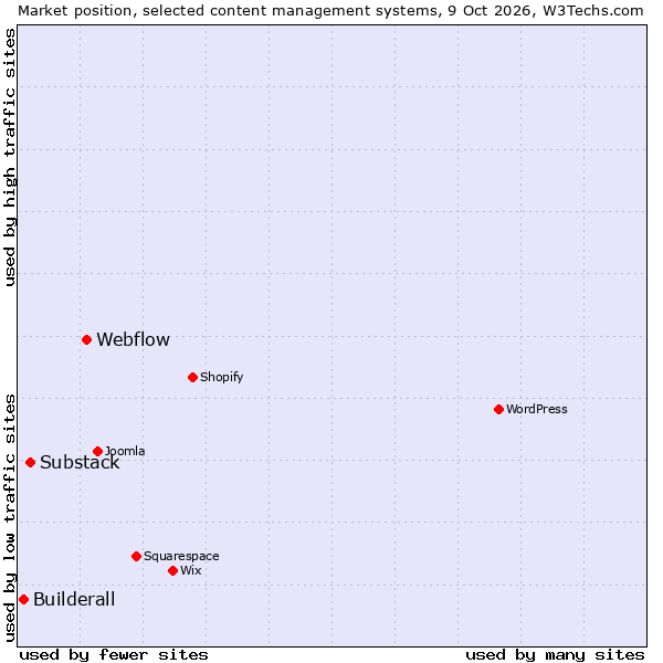 Market position of Webflow vs. Substack vs. Builderall