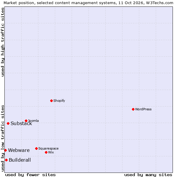 Market position of Substack vs. Builderall vs. Webware
