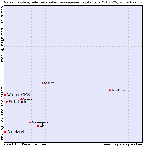 Market position of Substack vs. Builderall vs. Winter CMS