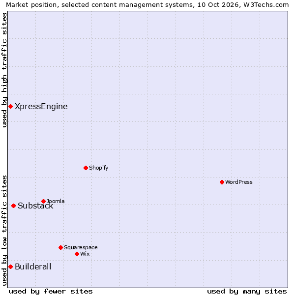 Market position of Substack vs. Builderall vs. XpressEngine
