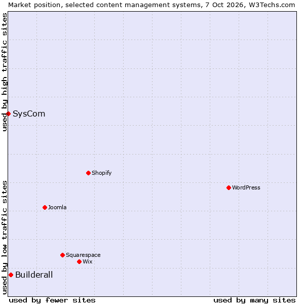 Market position of Builderall vs. SysCom
