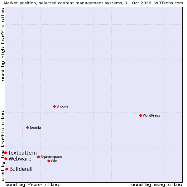 Market position of Builderall vs. Webware vs. Textpattern