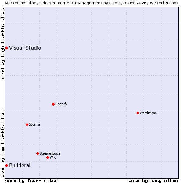 Market position of Visual Studio vs. Builderall
