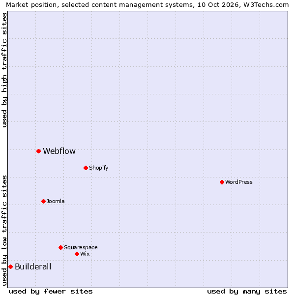 Market position of Webflow vs. Builderall