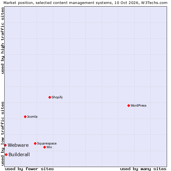 Market position of Builderall vs. Webware