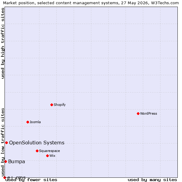 Market position of OpenSolution Systems vs. Bumpa vs. e+ cms