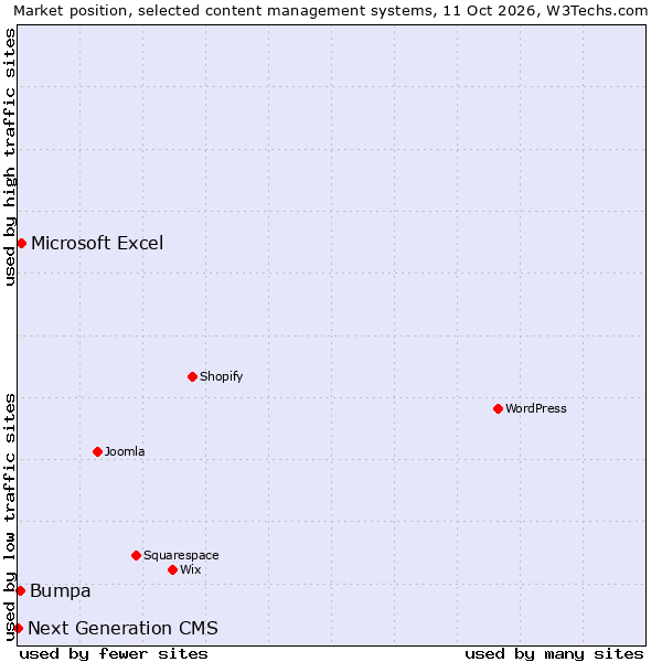 Market position of Microsoft Excel vs. Bumpa vs. Next Generation CMS