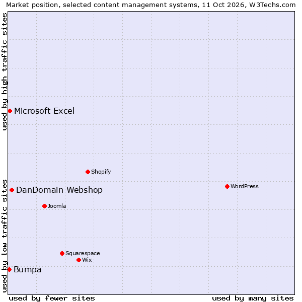 Market position of DanDomain Webshop vs. Microsoft Excel vs. Bumpa