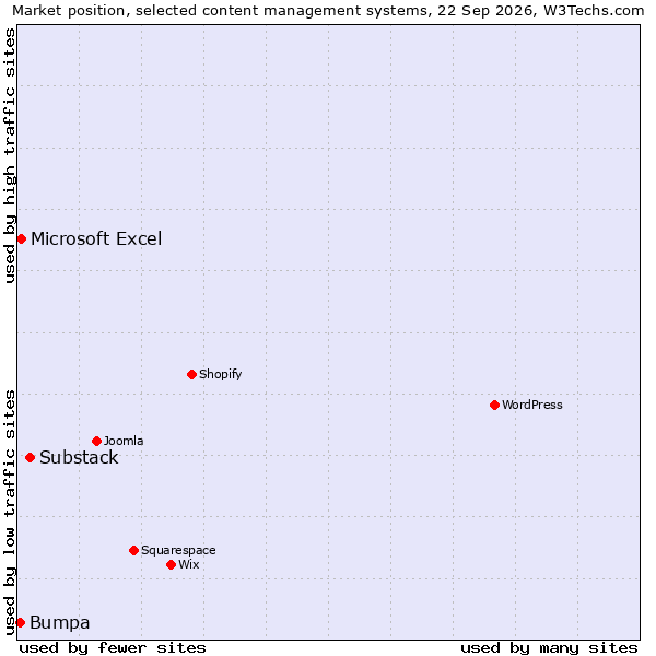 Market position of Substack vs. Microsoft Excel vs. Bumpa