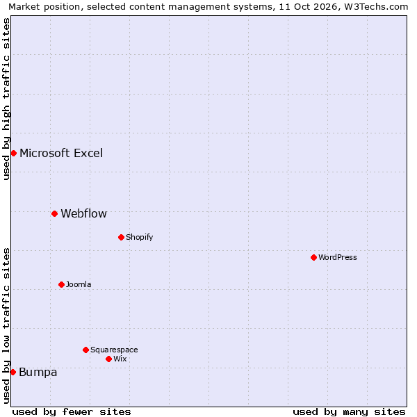 Market position of Webflow vs. Microsoft Excel vs. Bumpa
