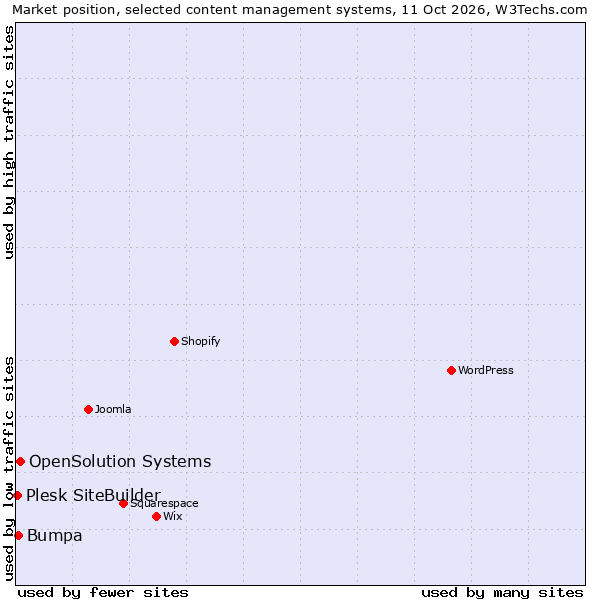 Market position of OpenSolution Systems vs. Bumpa vs. Plesk SiteBuilder