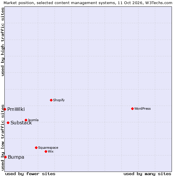 Market position of Substack vs. Bumpa vs. PmWiki
