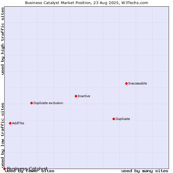 Market position of Business Catalyst